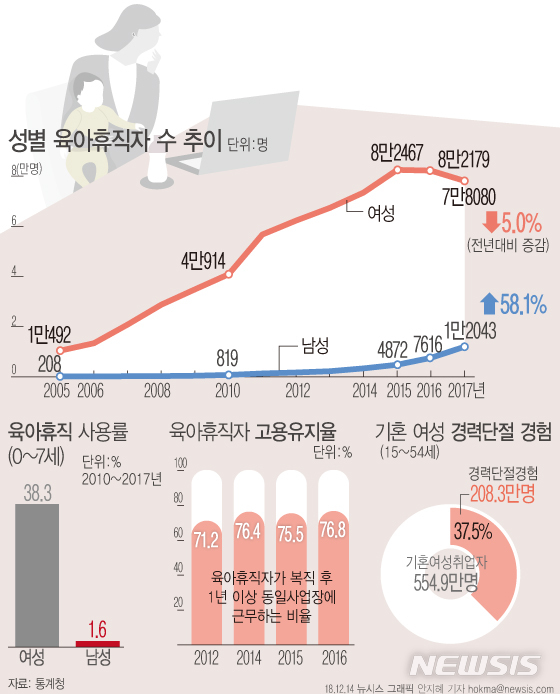 국민 87% "女취업 긍정적"…엄마 육아휴직 2년째 감소