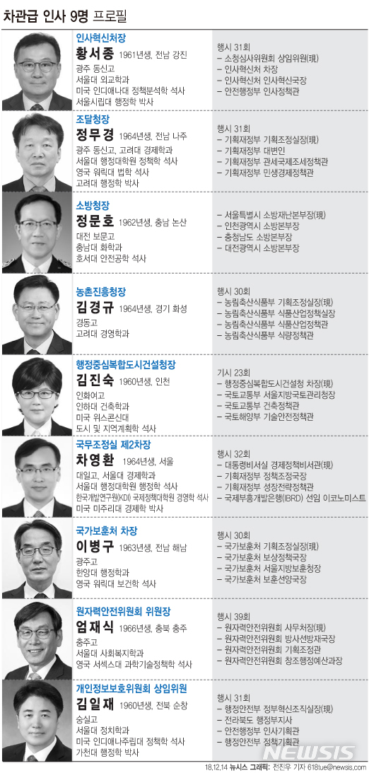 【서울=뉴시스】문재인 대통령은 14일 차관 7명과 차관급 9명을 새로 임명했다. 다음은 신임 차관급 9명 프로필. (그래픽=전진우 기자)&nbsp; 618tue@newsis.com 