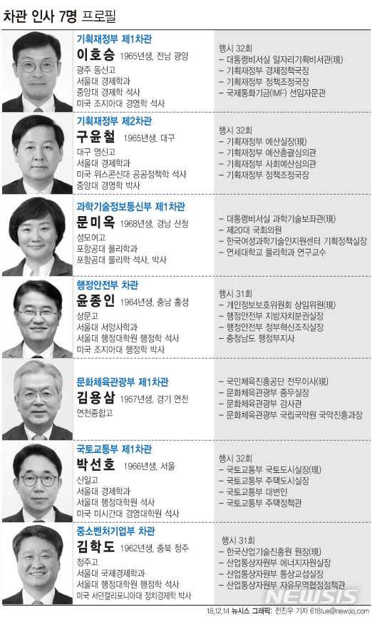【서울=뉴시스】문재인 대통령은 14일 차관 7명과 차관급 9명을 새로 임명했다. 다음은 신임 차관 7명 프로필. (그래픽=전진우 기자) 618tue@newsis.com