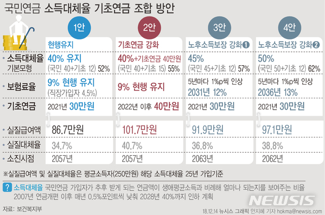 【서울=뉴시스】정부가 국민연금 제도 개편안으로 현행유지방안과 기초연금 강화, 노후소득보장 강화 등 4개 개선안을 발표했다. 제도 조정 범위로 소득대체율은 40~50%, 보험료율은 9~13%, 기초연금은 30만~40만원 등을 제시했다. (그래픽=안지혜 기자) hokma@newsis.com