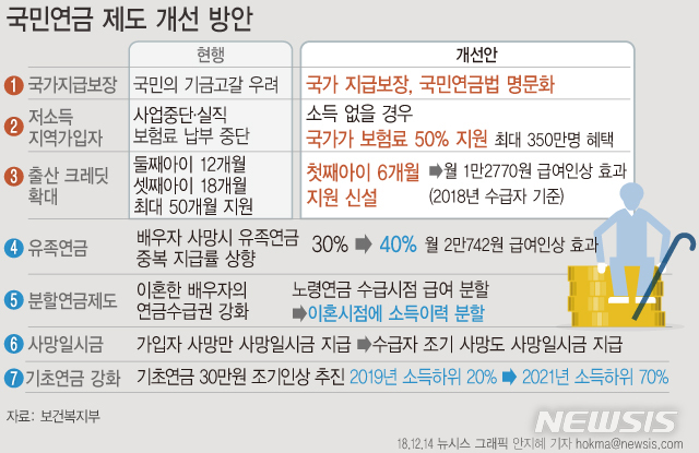 【서울=뉴시스】 14일 보건복지부가 발표한 '국민연금 종합운영계획안개편안'에 연금급여 지급을 국가가 보장한다는 취지가 명확하게 나타나도록 국민연급법 개정을 추진한다는 내용이 포함됐다. (그래픽=안지혜 기자)  hokma@newsis.com