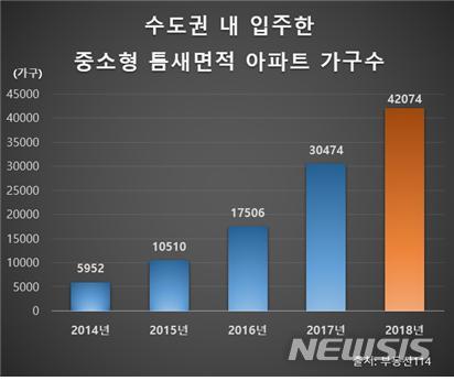 전용 60~83㎡ '틈새아파트' 인기…올 서울·수도권 4만2천가구 입주