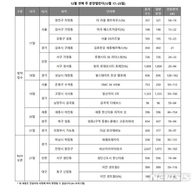 분양시장 연말 추위도 잊었다…12월3주 6619가구 쏟아져