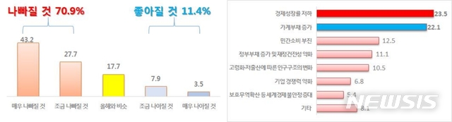 내년도 경제 전망 및 내년도 우리경제 위협요인