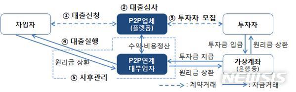 [P2P법제화]위태롭게 몸 불린 P2P 대출시장…제도권 편입 성공할까