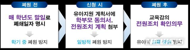 【세종=뉴시스】 이연희 기자 = 교육부가 오는 17일부터 40일 간 유아교육법 시행령과 사학기관 재무회계규칙, 교원자격검정령 등 4개 법령 개정안을 입법예고 한다. 일방적인 폐원을 막고 에듀파인 의무화 등이 담겨있다.