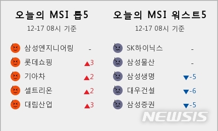 [빅데이터MSI]시장심리 톱5, 삼성엔지니어링·롯데쇼핑·기아차·셀트리온·대림산업