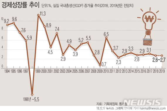 【서울=뉴시스】정부는 17일 발표한 '2019년 경제정책방향'에서 올해와 내년 실질 국내총생산(GDP) 증가율을 각각 2.6~2.7%로 전망했다. (그래픽=안지혜 기자) hokma@newsis.com