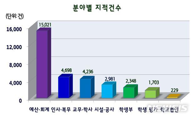 【세종=뉴시스】 이연희 기자 = 전국 시·도교육청이 17일과 18일 실명 공개한 초·중·고 1만392개교의 지적사항 3만1216건 중 약 절반인 48%가 예산·회계 비리로 드러났다. (자료=교육부) 