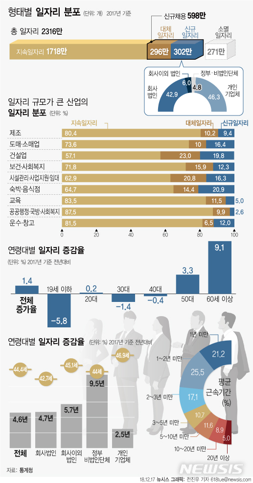 작년 일자리 31만개↑······'질 좋은' 대기업·제조업 사라져