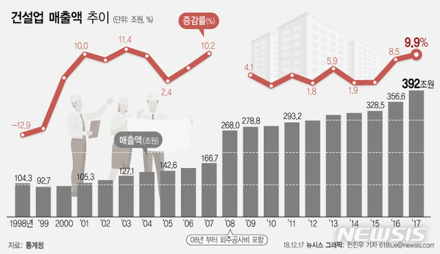 부동산 호황에 건설업체 7만개 넘어…매출 400조 육박