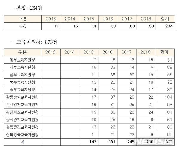 【서울=뉴시스】서울시교육청은 17일 서울지역 초·중·고 및 산하기관 대상 종합감사, 특정감사 결과를 공개했다. 2018.12.17 (자료=서울시교육청 제공) 