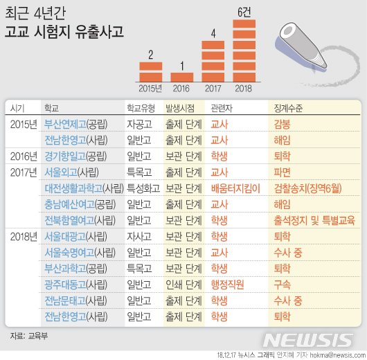 【서울=뉴시스】교육부가 17일 발표한 초중고 감사결과에 따르면 지난 4년간 고교 시험지가 유출된 곳은 숙명여고를 포함해 총 13곳이다.&nbsp;&nbsp; hokma@newsis.com 