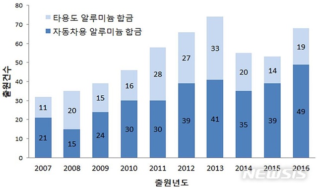 【대전=뉴시스】김양수 기자 = 지난 2007년부터 2016년까지 최근 10년간 자동차용 알루미늄 합금 연도별 특허출원 동향.2018.12.17(사진=특허청 제공)   photo@newsis.com