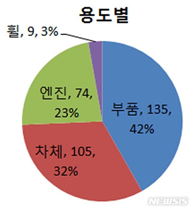 【대전=뉴시스】김양수 기자 = 지난 2007년부터 2016년까지 최근 10년간 자동차용 알루미늄 합금 용도별 특허출원 동향.2018.12.17(사진=특허청 제공)   photo@newsis.com