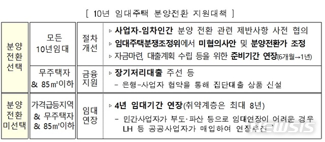 【서울=뉴시스】10년 임대주택 분양전환 지원대책 (제공=국토교통부)