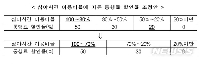 【서울=뉴시스】심야시간 이용비율에 따른 통행료 할인율 조정안 (제공=국토교통부)