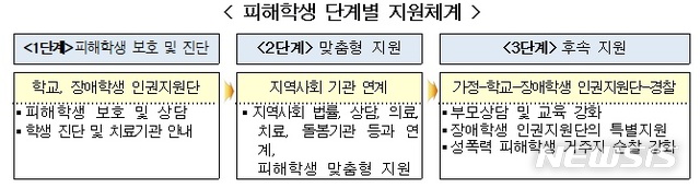 【세종=뉴시스】 이연희 기자 = 교육부는 18일 서울성북강북특수교육지원센터에서 경찰청과 병무청, 서울특별시교육청 등 관계부처와 함께 사립특수학교 공립화, 교사·사회복무요원 자격 강화, 범부처 협업을 통한 장애학생 폭력 대응체계 구축 등을 골자로 한 '장애학생 인권보호 종합 대책'을 발표했다. (자료=교육부 제공)