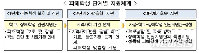 【세종=뉴시스】 이연희 기자 = 교육부는 18일 서울성북강북특수교육지원센터에서 경찰청과 병무청, 서울특별시교육청 등 관계부처와 함께 사립특수학교 공립화, 교사·사회복무요원 자격 강화, 범부처 협업을 통한 장애학생 폭력 대응체계 구축 등을 골자로 한 '장애학생 인권보호 종합 대책'을 발표했다. (자료=교육부 제공) 