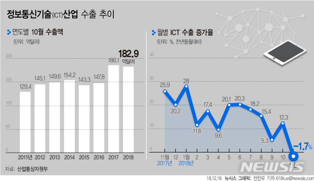 【서울=뉴시스】전진우 기자 = 18일 산업통상자원부에 따르면 지난달 ICT 수출액은 182억9000만 달러로 전년동월대비 1.7% 감소했다.  618tue@newsis.com