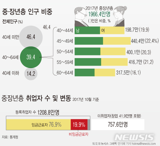 【그래픽=뉴시스】2017년 기준 '중·장년층 행정통계' 결과.