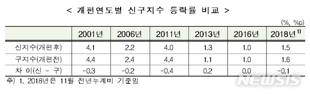 【서울=뉴시스】(자료 = 통계청 제공)