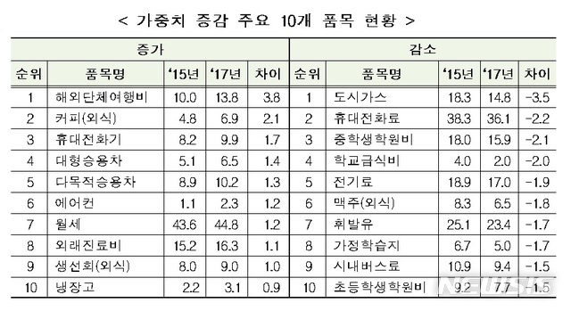 【서울=뉴시스】(자료 = 통계청 제공)