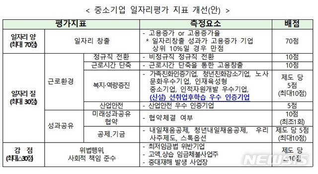 【세종=뉴시스】 이연희 기자 = 정부는 선취업 후학습 우수기업 인증제를 도입하고, 인센티브 일환으로 인증기업이 '중소기업 일자리평가'에서 우대받을 수 있도록 지표에 반영할 예정이라고 18일 밝혔다. (자료=교육부 제공) 