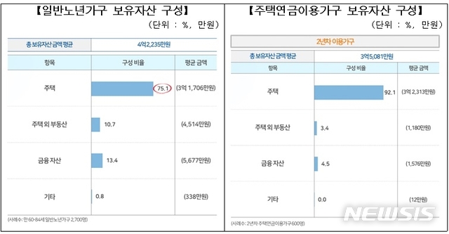 【서울=뉴시스】일반노년가구와 주택연금이용가구의 보유자산 구성 비율. (자료=주택금융공사 제공)