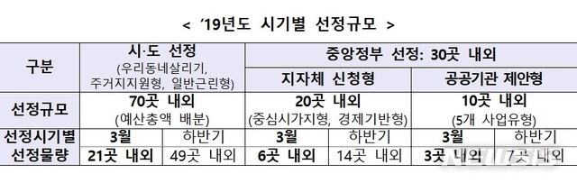 내년 도시재생 100곳 내외 선정…투기과열지구는 중소사업 추진