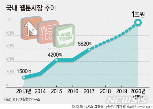 '웹툰의 진화' 모바일게임-드라마로 영역 확장