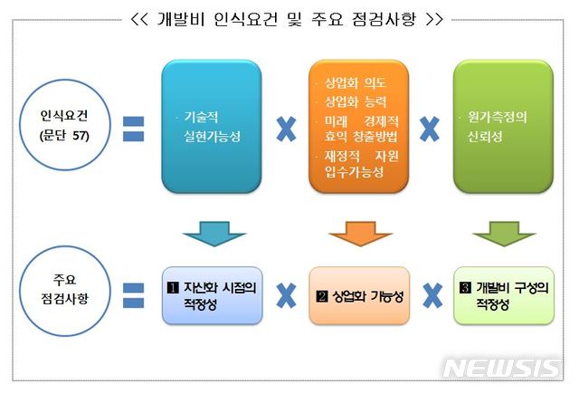 【서울=뉴시스】 (자료=금융감독원)
