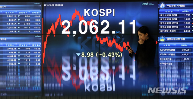 【서울=뉴시스】김선웅 기자 = 18일 코스피지수가 전 거래일보다 8.99포인트(0.43%) 내린 2062.11에 마감, 코스닥지수는 전 거래일보다 2.23포인트(0.34%) 내린 659.67에 마감했다. 서울 외환시장에서 원달러환율은 전 거래일보다 1.7원 내린 1129.6원으로 마감했다. 이날 오후 서울 영등포구 여의도 KRX 한국거래소 전광판에 마감시황이 표시되고 있다. 2018.12.18. mangusta@newsis.com