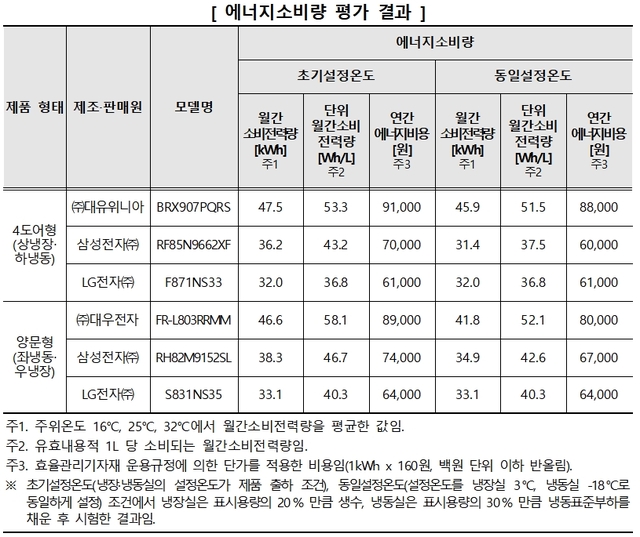 냉장고, 제품별 소비전력 최대 1.5배차...'年 6만~9만1000원'