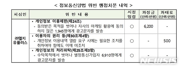 마케팅 동의 안했는데 광고문자…LG유플러스 '과징금'