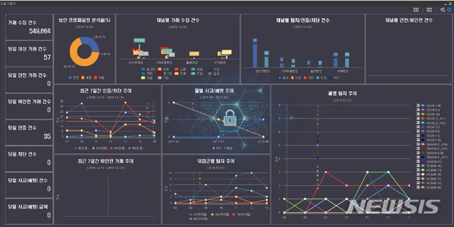 부산은행, 딥러닝 기술 활용 4000만원 사기 피해 예방