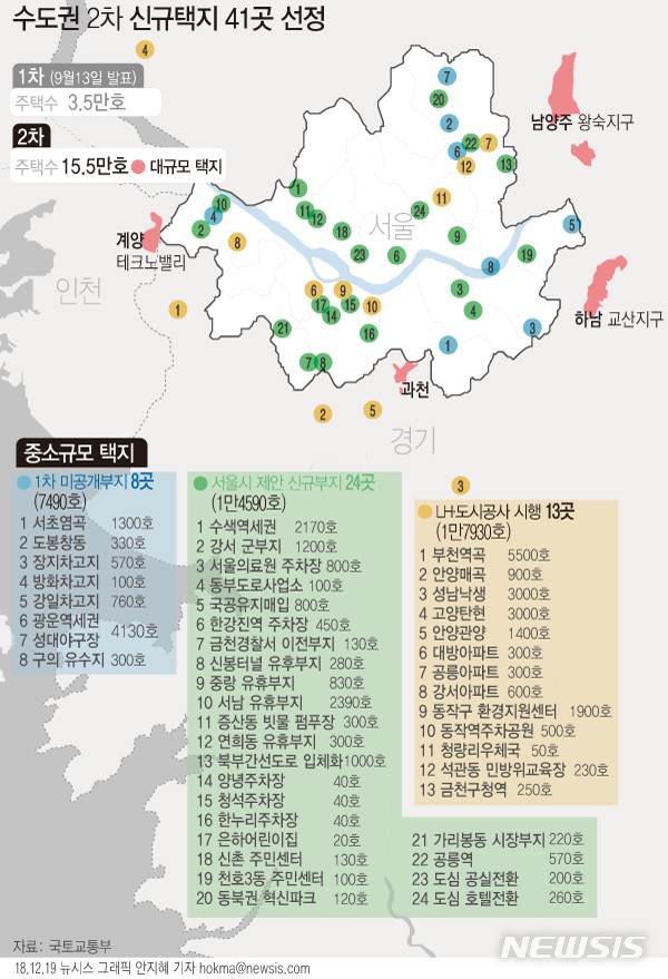 【서울=뉴시스】19일 국토교통부와 서울시가 마련한 '제2차 수도권 주택공급 계획'에 따르면 1차 계획 발표(9월21일) 때 미공개 부지인 광운역세권·도봉구 성대야구장(4130호), 서초염곡(1300호), 강일차고지(760호), 장지차고지(570호), 도봉창동(330호), 구의유수지(300호), 방화차고지(100호) 등 8곳에 7490호 규모 택지가 공급된다. (그래픽=안지혜 기자) hokma@newsis.com