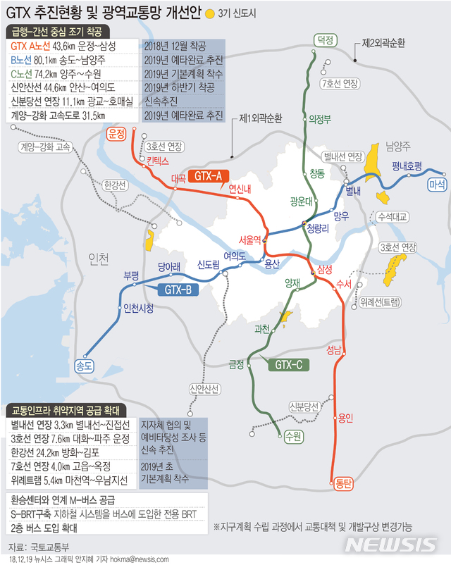 【서울=뉴시스】정부가 남양주, 과천, 하남, 계양을 비롯한 3기 신도시의 성패를 좌우할 교통문제 해법으로 수도권광역급행철도(GTX) 등 급행 간선망을  조기 착공하는 방안을 추진한다. (그래픽=안지혜 기자) hokma@newsis.com