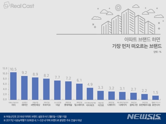 올 아파트 브랜드 인지도 1위 GS건설 ‘자이’…강남3구는 '대림 아크로'