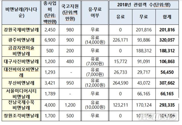 【서울=뉴시스】 비엔날레 예산 및 관람객 수 (자료=문화체육관광부)