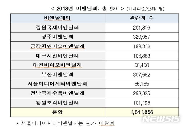 【서울=뉴시스】  2018년 비엔날레관람객수