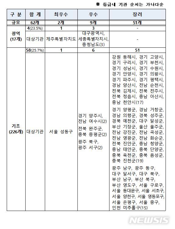 【서울=뉴시스】올해 지방자치단체 혁신평가에서 제주특별자치도(광역)와 서울 성동구(기초)가 최우수 지방자치단체로 선정됐다. 2018.12.21. (표=행정안전부 제공)