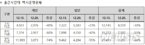 【서울=뉴시스】출근시간대(7~9시) 서울시 택시 운행 현황. 2018.12.20. (표=서울시 제공)