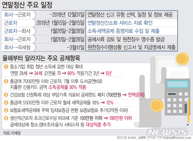 【서울=뉴시스】안지혜 기자 = 20일 국세청에 따르면 올해 연말정산부터 중소기업 근로자 소득세 감면대상 연령과 감면율 및 감면 적용 기간이 확대된다. 또 총급여액 5500만원(종합소득금액 4000만원 초과자 제외) 이하 근로자의 월세액 세액공제율이 10%에서 12%로 인상된다.  hokma@newsis.com 