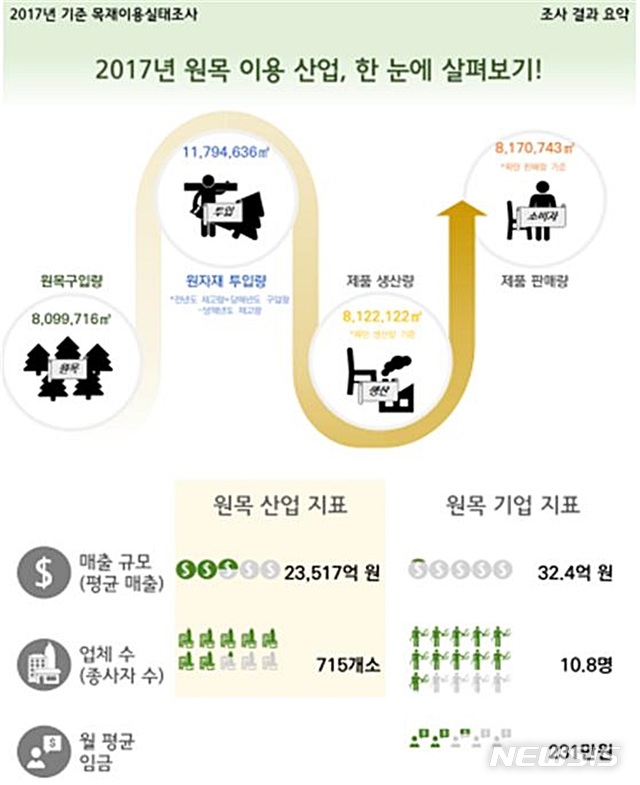 【대전=뉴시스】김양수 기자 = 산림청이 20일 '2017년 목재이용실태조사' 결과를 발표했다. 조사에 따르면 지난해 원목 구입량은 809만9716㎥로 전년 대비 3.9% 감소한 것으로 나타났다.2018.12.29(사진=산림청 제공) photo@newsis.com