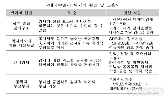 "베네수엘라 위기의 교훈…단일요소 의존,복지·관치 신중해야"