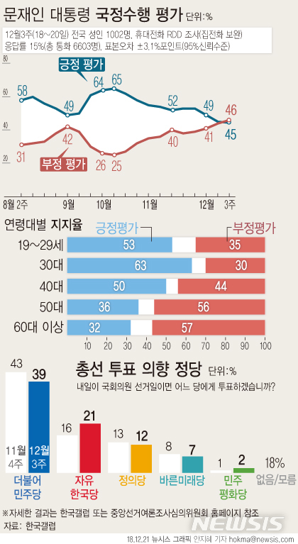 【서울=뉴시스】한국갤럽은 12월 셋째주 문재인 대통령의 국정수행 여론을 설문한 결과, 46%가 부정 평가했다고 21일 밝혔다. 긍정평가는 45%였으며 8%는 의견을 유보했다. (어느 쪽도 아님 4%, 모름·응답거절 4%). (그래픽=안지혜 기자) hokma@newsis.com