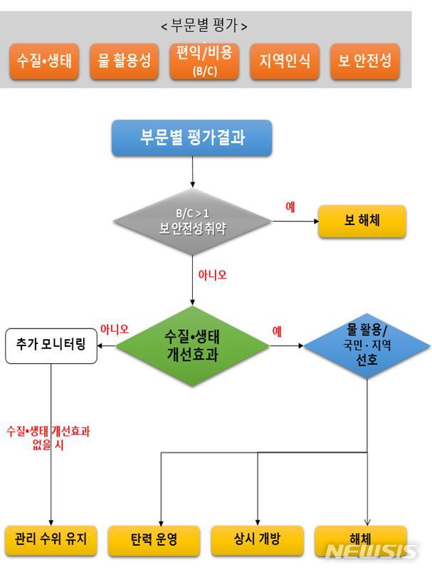 【세종=뉴시스】4대강 보 처리방안 결정방법. 2018.12.23. (사진=환경부 제공)  photo@newsis.com