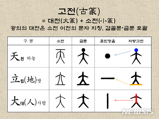 <사진 1> 고전(古篆)의 개념과 그에 따른 훈민정음 기본 3개 중성자의 자원을 보여주는 도표