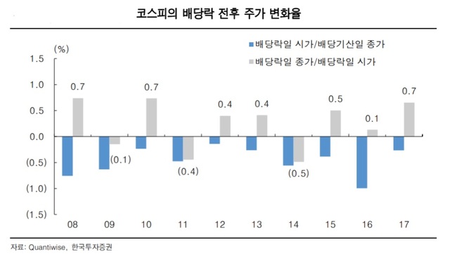 한투證 "12월 26일 배당락기산일...팔려면 배당락일(27일)에 정리 유리"